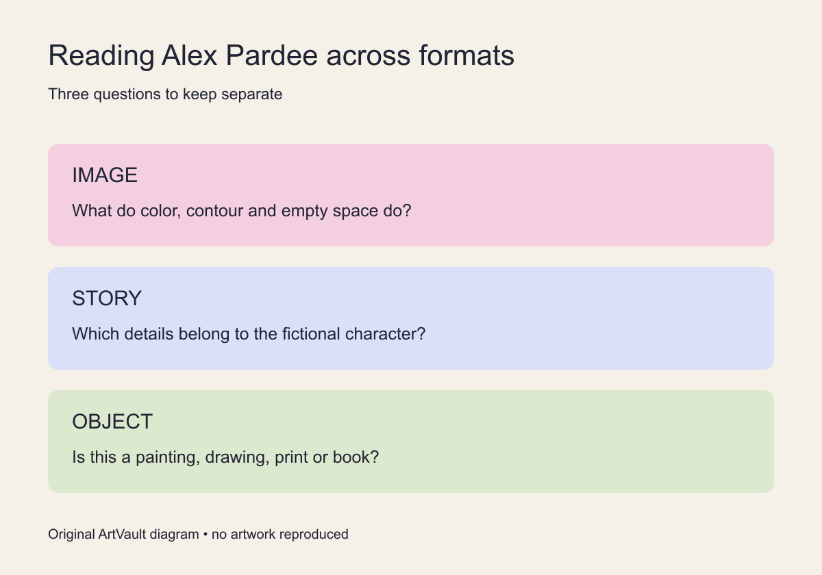 Three viewing questions for Alex Pardee: image and visual form, fictional story, and physical object type.